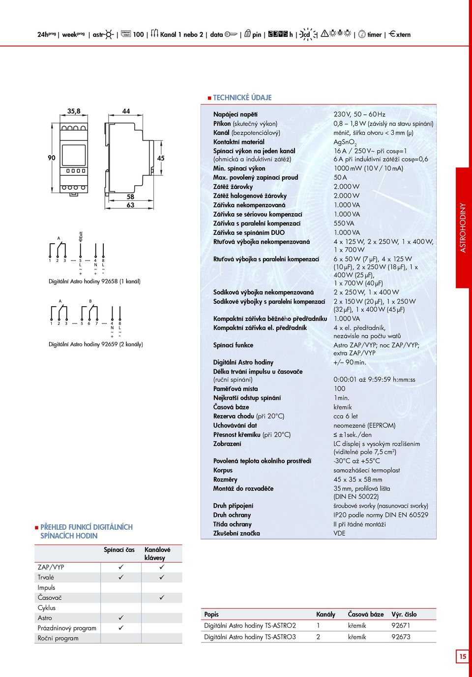 AgSnO 2 Spínací výkon na jeden kanál 16 A / 250 V~ při cosϕ=1 (ohmická a induktivní zátěž) 6 A při induktivní zátěži cosϕ=0,6 Min. spínací výkon 1000 mw (10V/10 ma) Max.