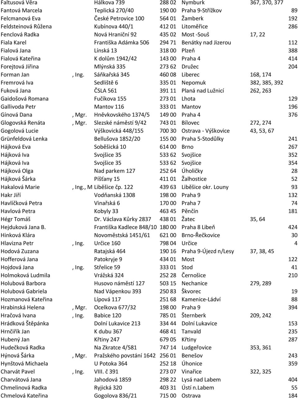 Kateřina K dolům 1942/42 143 00 Praha 4 414 Forejtová Jiřina Mlýnská 335 273 62 Družec 204 Forman Jan, Ing.