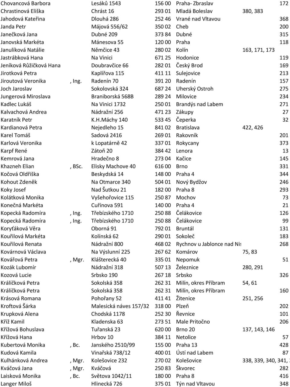 25 Hodonice 119 Jeníková Růžičková Hana Doubravčice 66 282 01 Český Brod 169 Jirotková Petra Kaplířova 115 411 11 Sulejovice 213 Jiroutová Veronika, Ing.