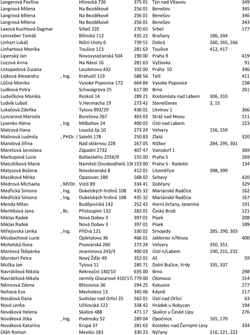 Toušice 412, 417 Lipenský Jan Novovysočanská 504 190 00 Praha 9 419 Liscová Anna Na Návsi 16 281 63 Vyžlovka 91 Listopadová Zuzana Laudonova 432 102 00 Praha 10 396 Lojková Alexandra, Ing.