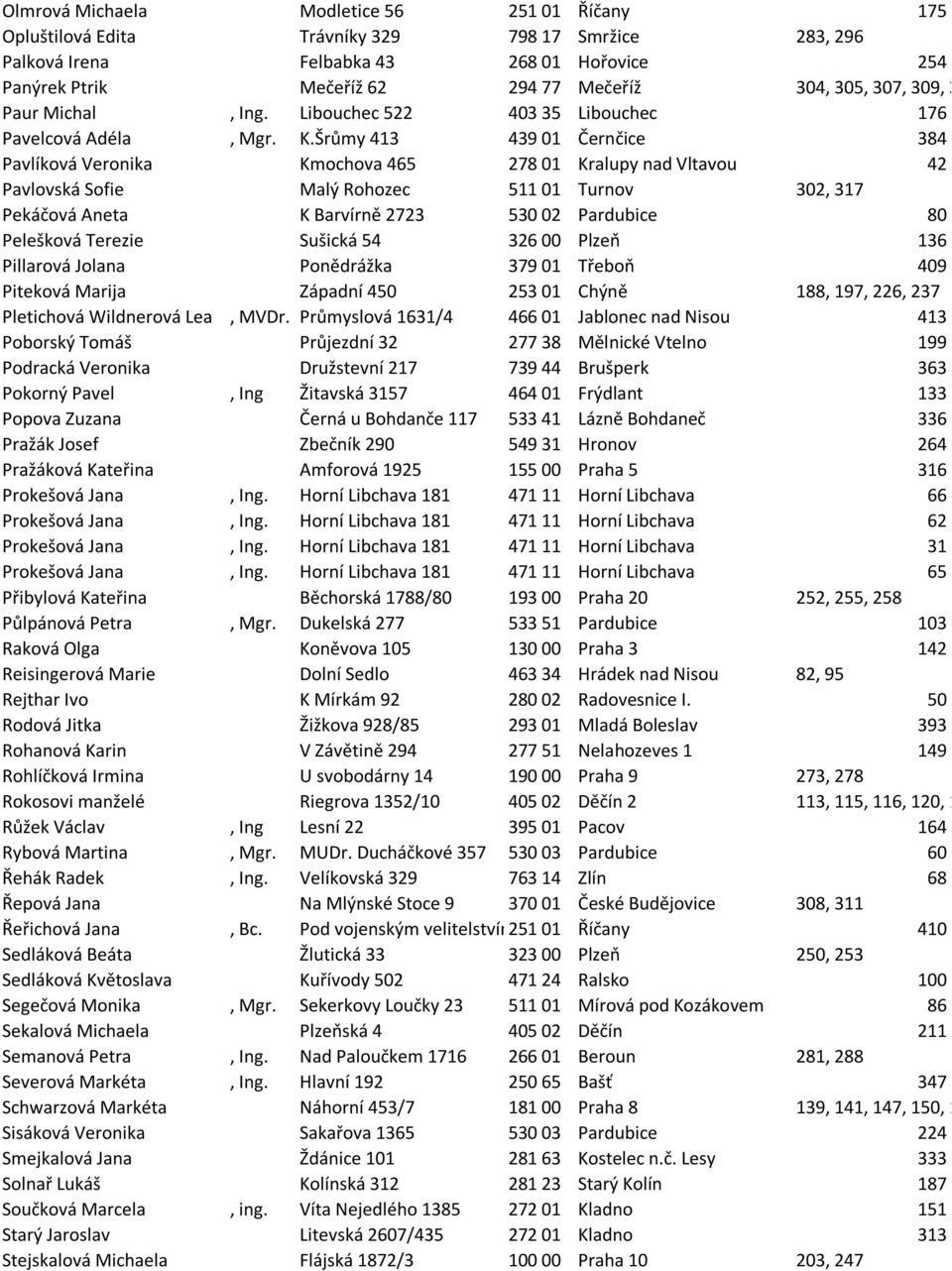 Šrůmy 413 439 01 Černčice 384 Pavlíková Veronika Kmochova 465 278 01 Kralupy nad Vltavou 42 Pavlovská Sofie Malý Rohozec 511 01 Turnov 302, 317 Pekáčová Aneta K Barvírně 2723 530 02 Pardubice 80