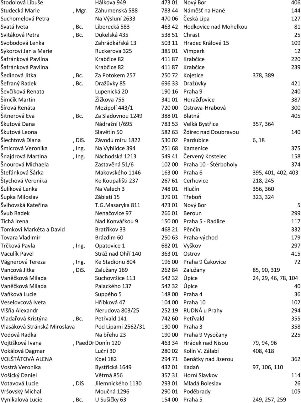 Dukelská 435 538 51 Chrast 25 Svobodová Lenka Zahrádkářská 13 503 11 Hradec Králové 15 109 Sýkorovi Jan a Marie Ruckerova 325 385 01 Vimperk 12 Šafránková Pavlína Krabčice 82 411 87 Krabčice 220