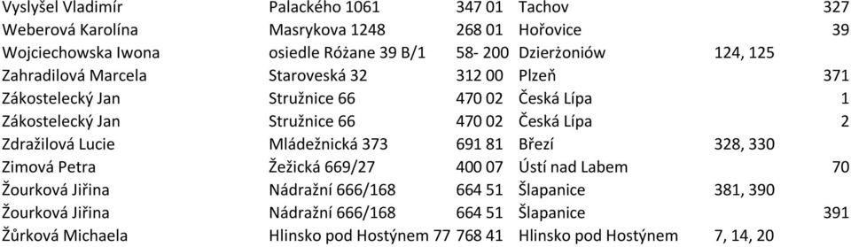 02 Česká Lípa 2 Zdražilová Lucie Mládežnická 373 691 81 Březí 328, 330 Zimová Petra Žežická 669/27 400 07 Ústí nad Labem 70 Žourková Jiřina Nádražní