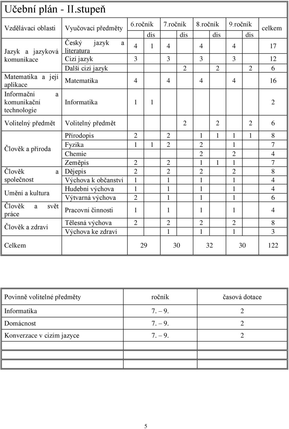 Člověk a příroda Člověk společnost Umění a kultura a Člověk a svět práce Člověk a zdraví Přírodopis 2 2 1 1 1 1 8 Fyzika 1 1 2 2 1 7 Chemie 2 2 4 Zeměpis 2 2 1 1 1 7 Dějepis 2 2 2 2 8 Výchova k