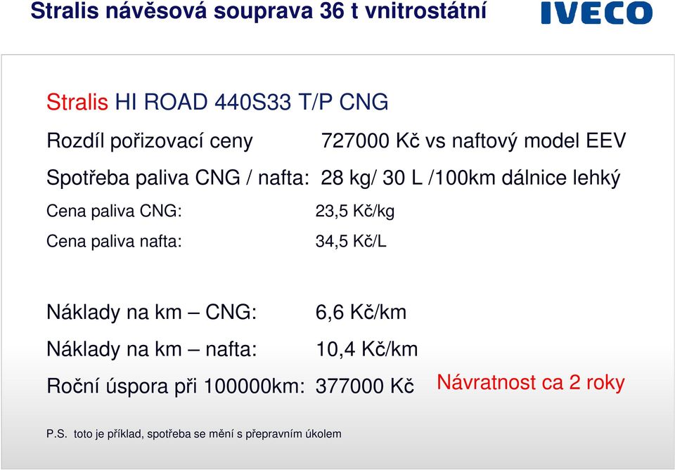 23,5 Kč/kg Cena paliva nafta: 34,5 Kč/L Náklady na km CNG: 6,6 Kč/km Náklady na km nafta: 10,4 Kč/km Roční