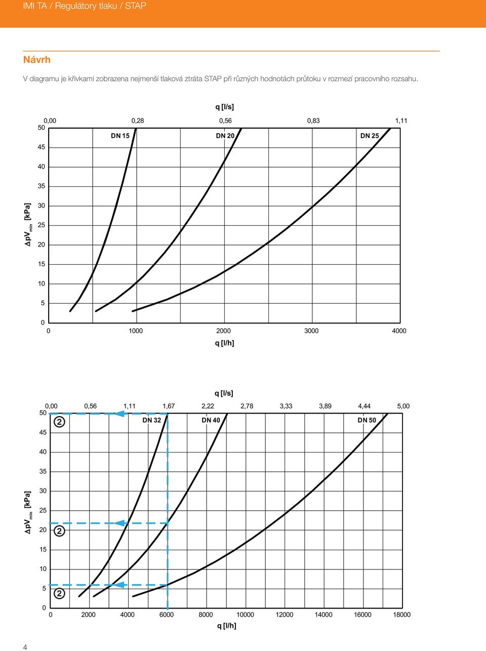 q [l/s] 0,00 0,28 0,56 0,83 1,11 50 DN 15 DN 20 DN 25 45 40 35 ΔpV min [kpa] 30 25 20 15 10 5 0 0 1000 2000 3000