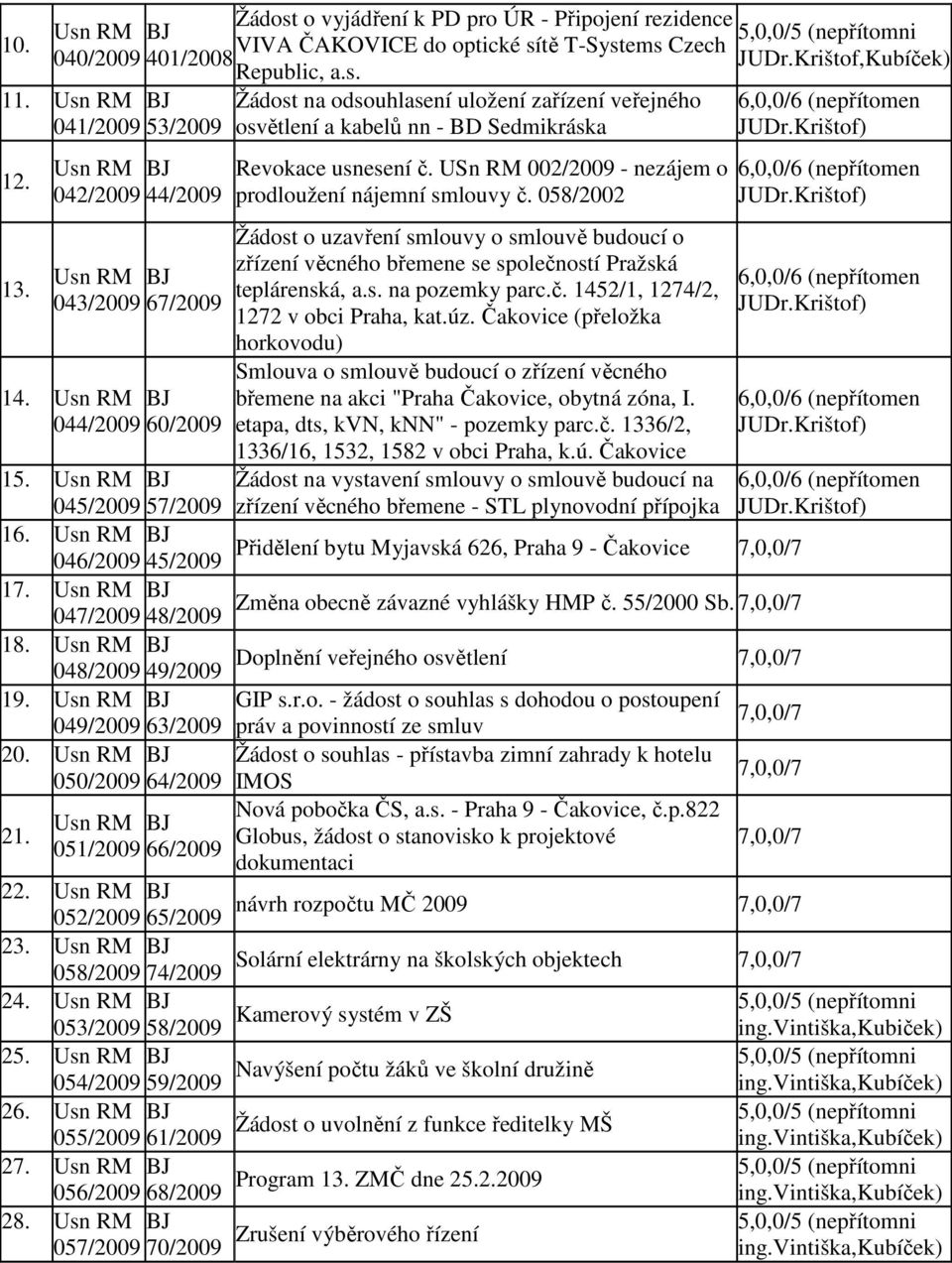 USn RM 002/2009 - nezájem o prodloužení nájemní smlouvy č. 058/2002 Žádost o uzavření smlouvy o smlouvě budoucí o zřízení věcného břemene se společností Pražská teplárenská, a.s. na pozemky parc.č. 1452/1, 1274/2, 1272 v obci Praha, kat.