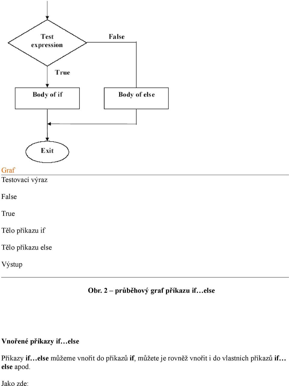 2 průběhový graf příkazu if else Vnořené příkazy if else