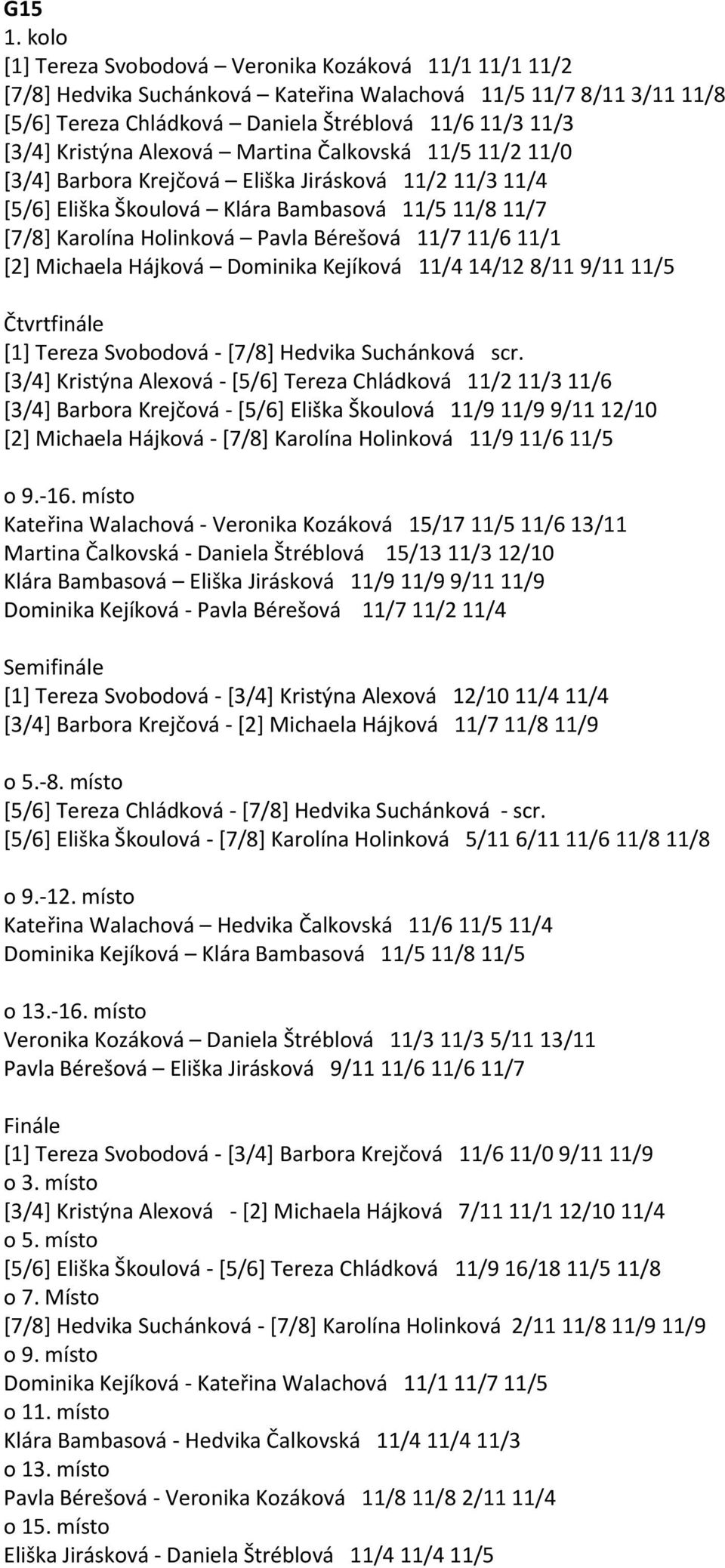 11/1 [2] Michaela Hájková Dominika Kejíková 11/4 14/12 8/11 9/11 11/5 [1] Tereza Svobodová - [7/8] Hedvika Suchánková scr.