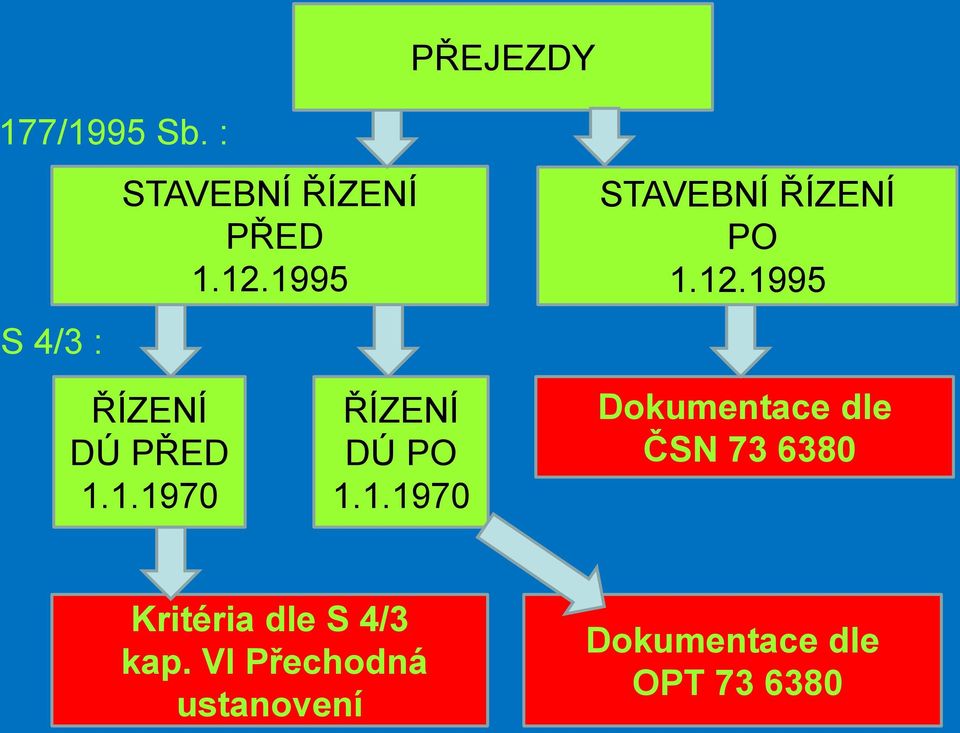 1.1970 Dokumentace dle ČSN 73 6380 Kritéria dle S 4/3 kap.