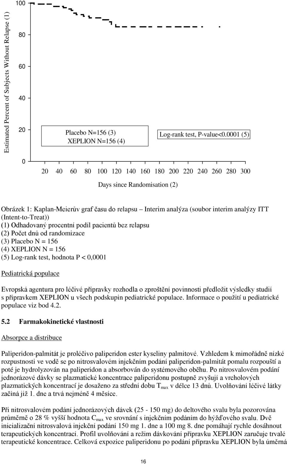 (Intent-to-Treat)) (1) Odhadovaný procentní podíl pacientů bez relapsu (2) Počet dnů od randomizace (3) Placebo N = 156 (4) XEPLION N = 156 (5) Log-rank test, hodnota P < 0,0001 Pediatrická populace