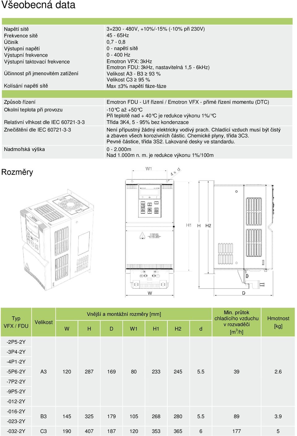 při provozu Relativní vlhkost dle IEC 60721-3-3 Znečištění dle IEC 60721-3-3 Emotron FDU - U/f řízení / Emotron VFX - přímé řízení momentu (DTC) -10 C až +50 C Při teplotě nad + 40 C je redukce