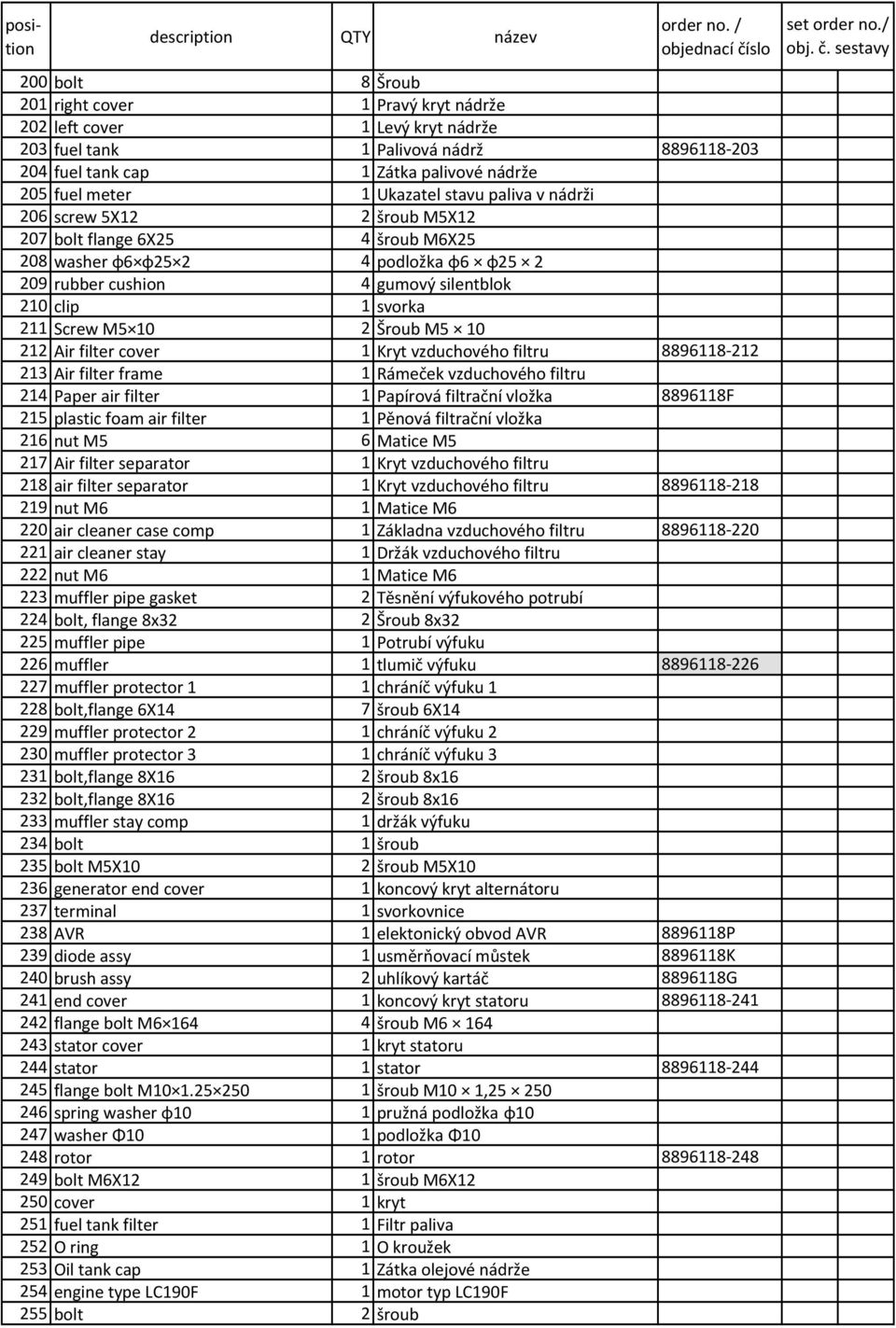 meter 1 Ukazatel stavu paliva v nádrži 206 screw 5X12 2 šroub M5X12 207 bolt flange 6X25 4 šroub M6X25 208 washer φ6 φ25 2 4 podložka φ6 φ25 2 209 rubber cushion 4 gumový silentblok 210 clip 1 svorka