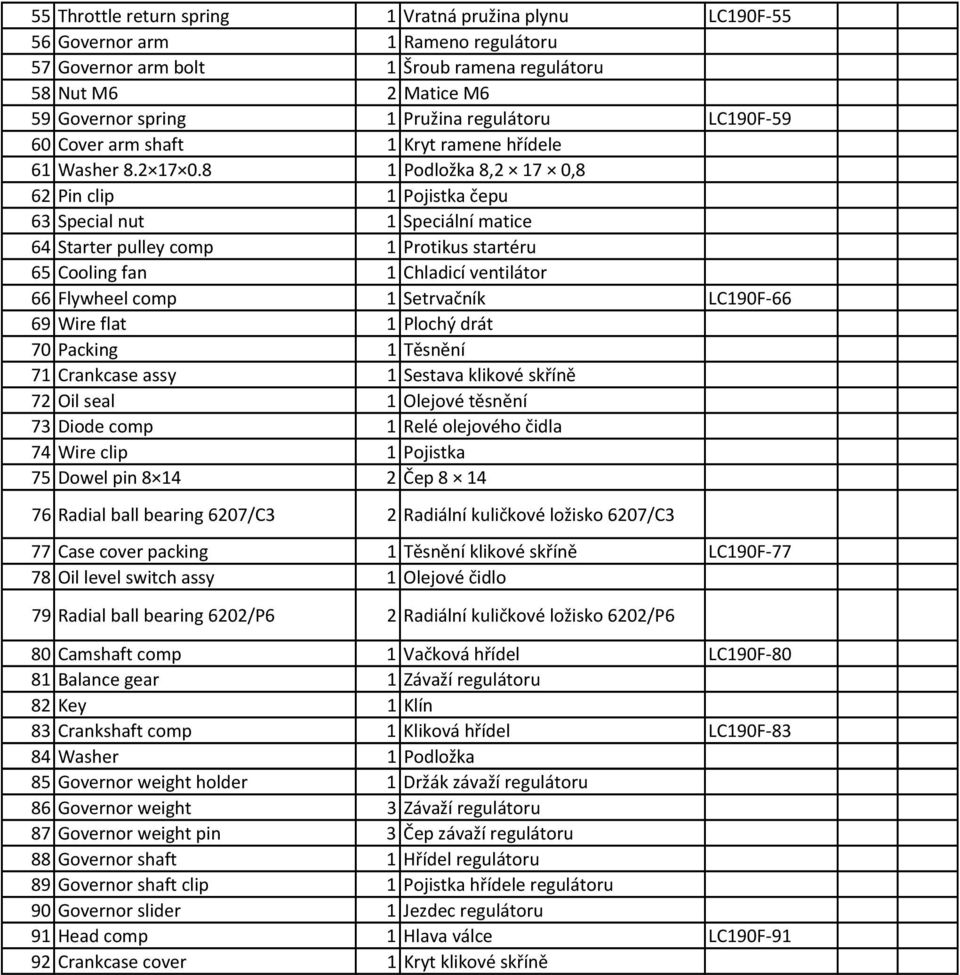 8 1 Podložka 8,2 17 0,8 62 Pin clip 1 Pojistka čepu 63 Special nut 1 Speciální matice 64 Starter pulley comp 1 Protikus startéru 65 Cooling fan 1 Chladicí ventilátor 66 Flywheel comp 1 Setrvačník