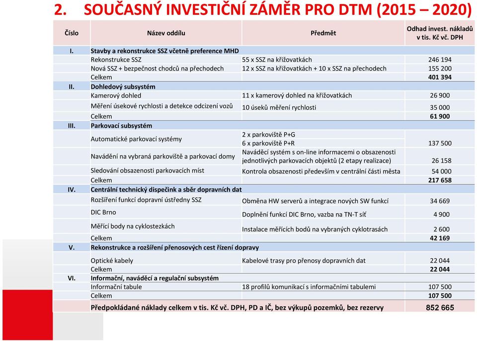 Celkem 401 394 II. Dohledový subsystém Kamerový dohled 11 x kamerový dohled na křižovatkách 26 900 III. IV.