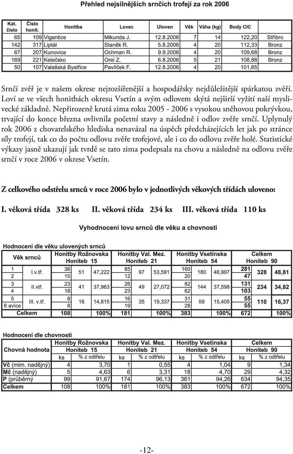 Uplynulý rok 2006 z chovatelského hlediska nenavázal na úspěch předcházejících let jak po stránce síly trofejí, tak co do počtu odlovu zvěře trofejové, ale i co do odlovu zvěře holé.