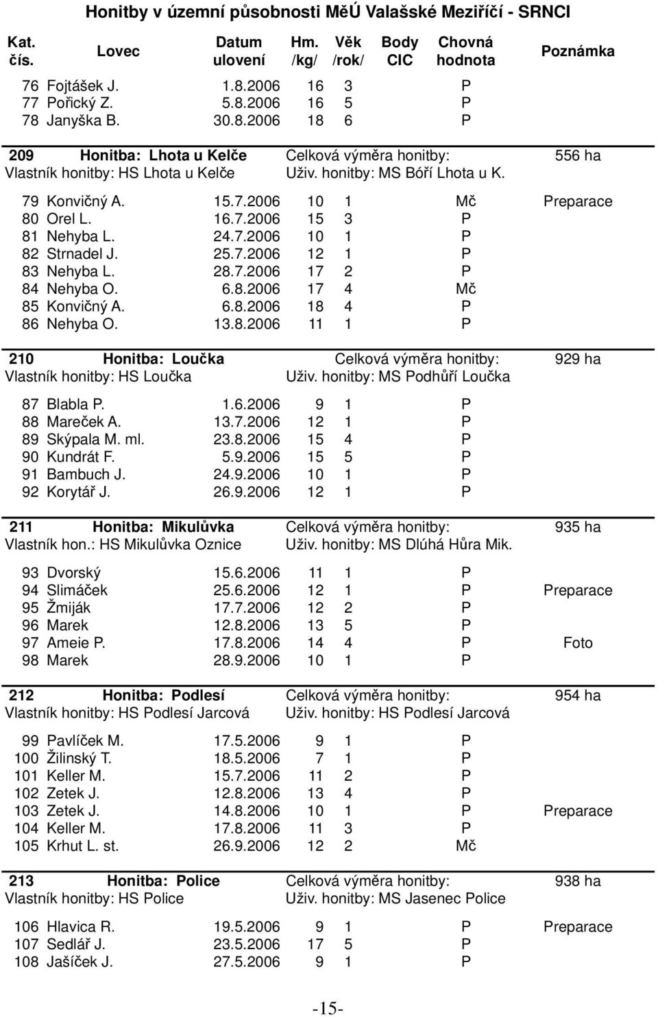 16.7.2006 15 3 P 81 Nehyba L. 24.7.2006 10 1 P 82 Strnadel J. 25.7.2006 12 1 P 83 Nehyba L. 28.7.2006 17 2 P 84 Nehyba O. 6.8.2006 17 4 Mč 85 Konvičný A. 6.8.2006 18 4 P 86 Nehyba O. 13.8.2006 11 1 P 210 Honitba: Loučka Celková výměra honitby: 929 ha Vlastník honitby: HS Loučka Uživ.
