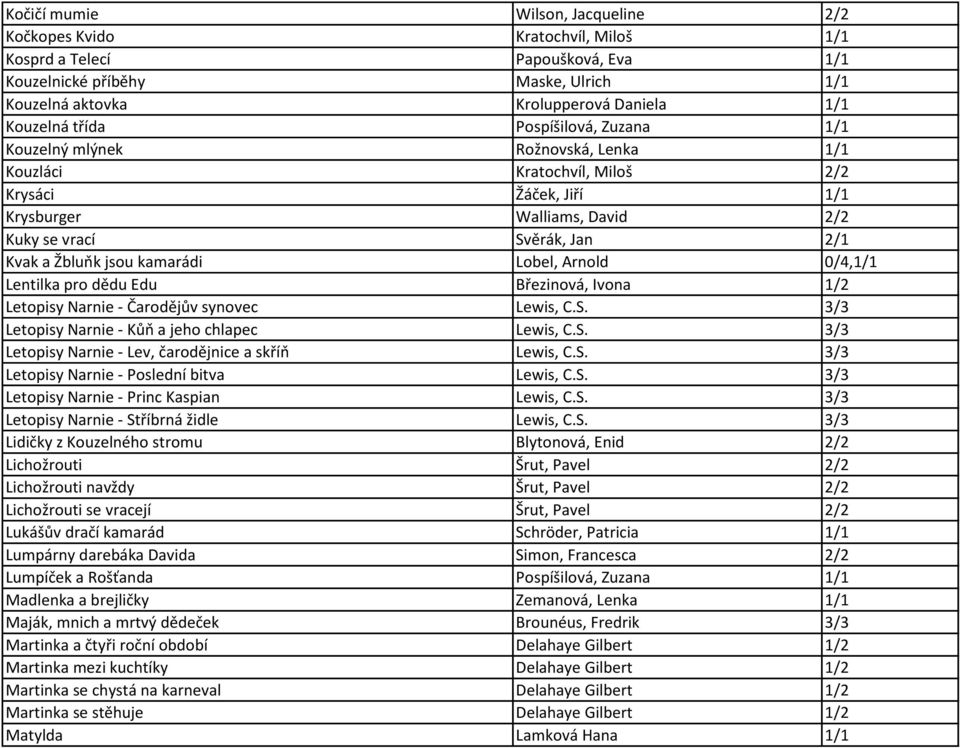 jsou kamarádi Lobel, Arnold 0/4,1/1 Lentilka pro dědu Edu Březinová, Ivona 1/2 Letopisy Narnie - Čarodějův synovec Lewis, C.S. 3/3 Letopisy Narnie - Kůň a jeho chlapec Lewis, C.S. 3/3 Letopisy Narnie - Lev, čarodějnice a skříň Lewis, C.