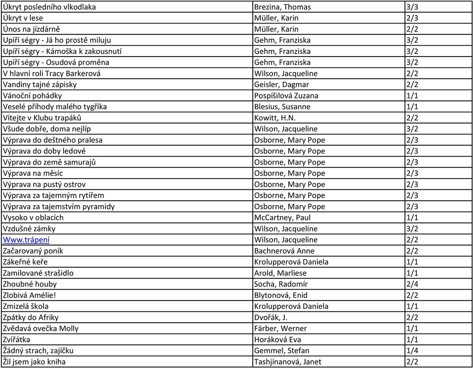 Pospíšilová Zuzana 1/1 Veselé příhody malého tygříka Blesius, Susanne 1/1 Vítejte v Klubu trapáků Kowitt, H.N.