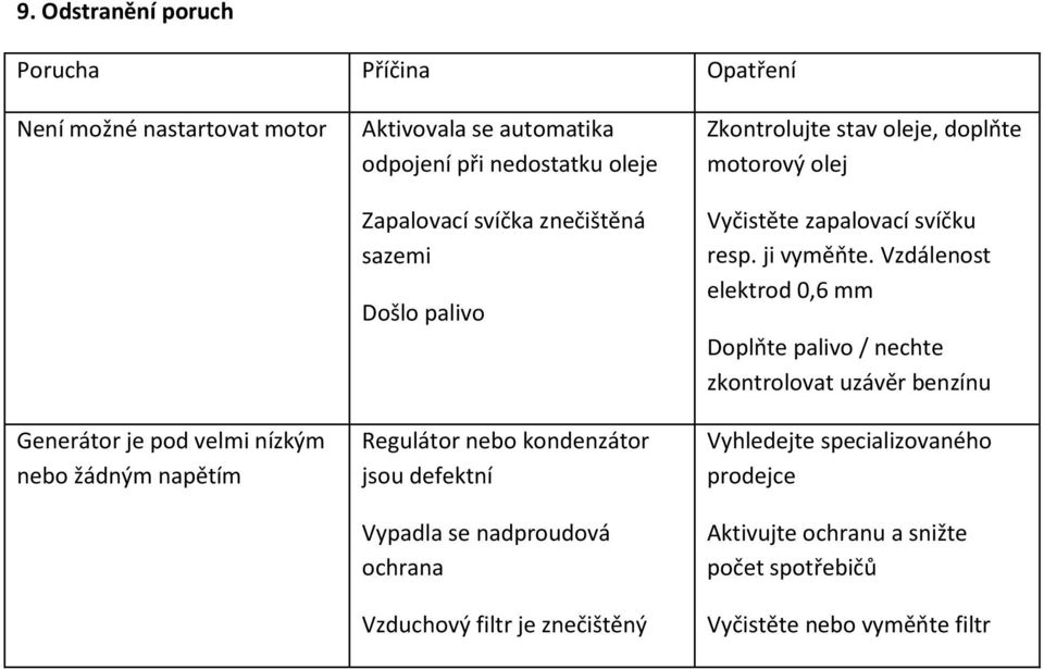 Vzduchový filtr je znečištěný Zkontrolujte stav oleje, doplňte motorový olej Vyčistěte zapalovací svíčku resp. ji vyměňte.