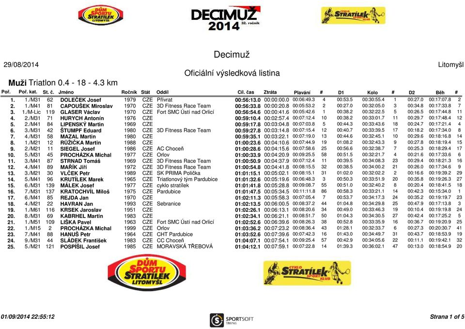 6 00:00:41.6 00:05:42.6 1 00:38.2 00:32:22.5 5 00:26.5 00:17:44.8 11 4. 2./M31 71 HURYCH Antonín 1976 CZE 00:59:10.4 00:02:57.4 00:07:12.4 10 00:38.2 00:33:01.7 11 00:29.7 00:17:48.4 12 5. 2./M41 84 LIPENSKÝ Martin 1969 CZE 00:59:17.