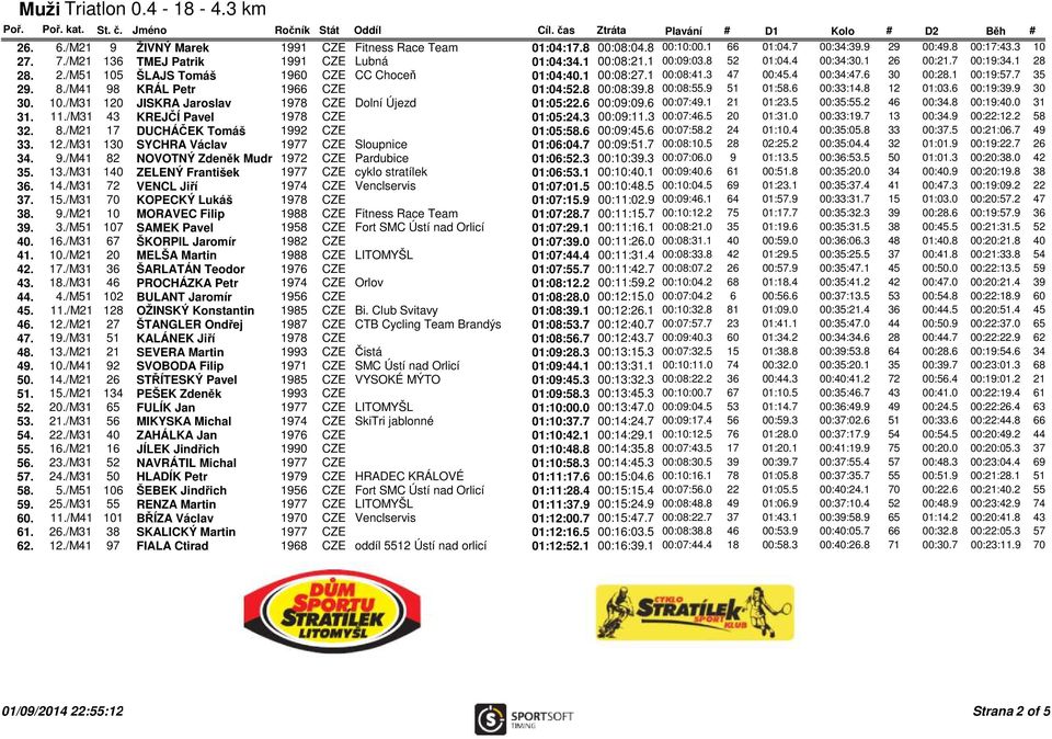 /M41 98 KRÁL Petr 1966 CZE 01:04:52.8 00:08:39.8 00:08:55.9 51 01:58.6 00:33:14.8 12 01:03.6 00:19:39.9 30 30. 10./M31 120 JISKRA Jaroslav 1978 CZE Dolní Újezd 01:05:22.6 00:09:09.6 00:07:49.