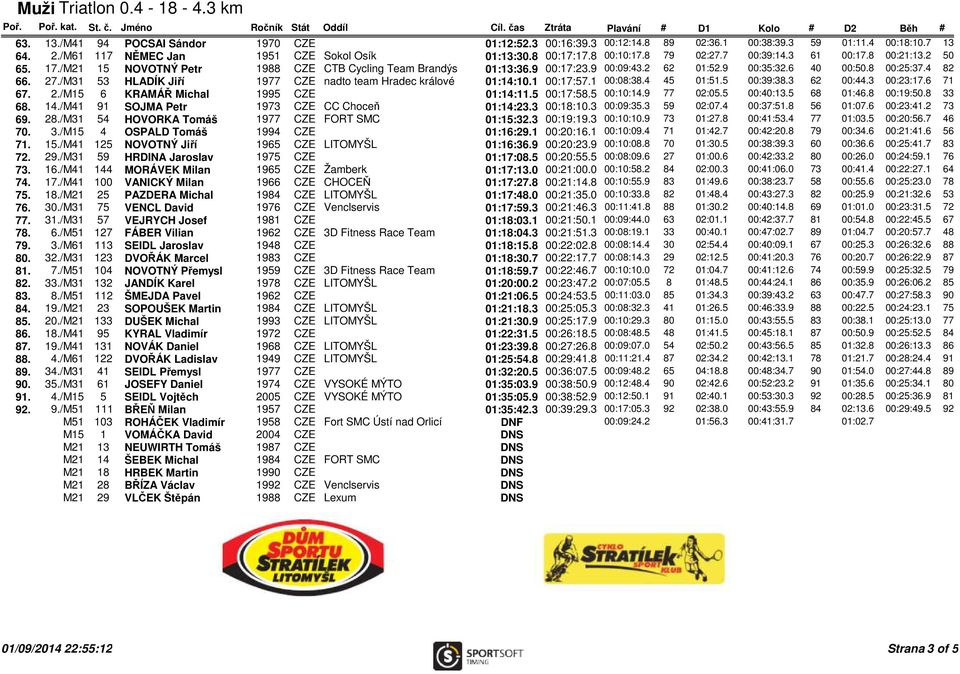 /M31 53 HLADÍK Jiří 1977 CZE nadto team Hradec králové 01:14:10.1 00:17:57.1 00:08:38.4 45 01:51.5 00:39:38.3 62 00:44.3 00:23:17.6 71 67. 2./M15 6 KRAMÁŘ Michal 1995 CZE 01:14:11.5 00:17:58.