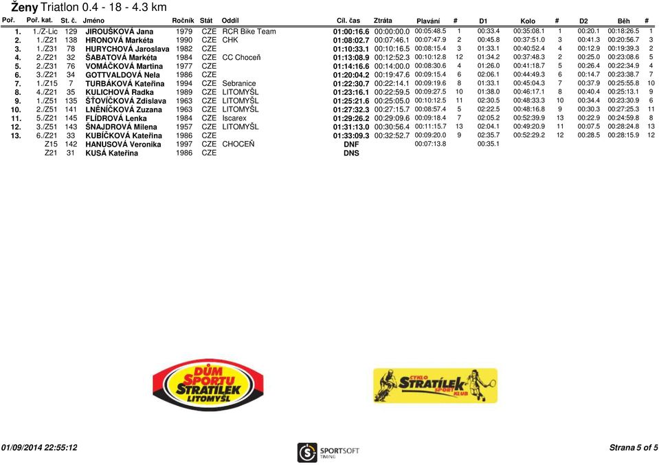 9 00:12:52.3 00:10:12.8 12 01:34.2 00:37:48.3 2 00:25.0 00:23:08.6 5 5. 2./Z31 76 VOMÁČKOVÁ Martina 1977 CZE 01:14:16.6 00:14:00.0 00:08:30.6 4 01:26.0 00:41:18.7 5 00:26.4 00:22:34.9 4 6. 3.