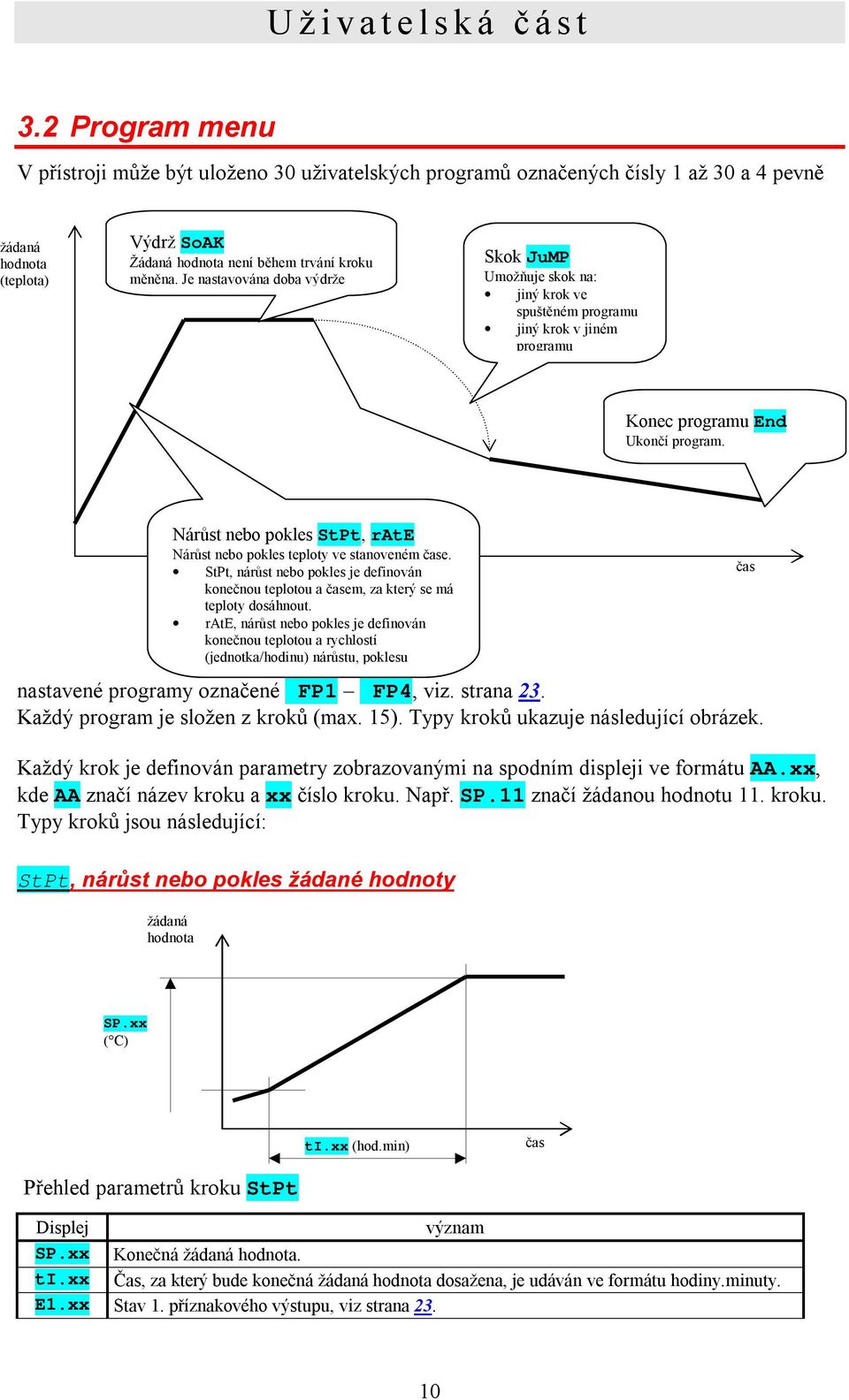 Je nastavována doba výdrže Skok JuMP Umožňuje skok na: jiný krok ve spuštěném programu jiný krok v jiném programu Konec programu End Ukončí program.