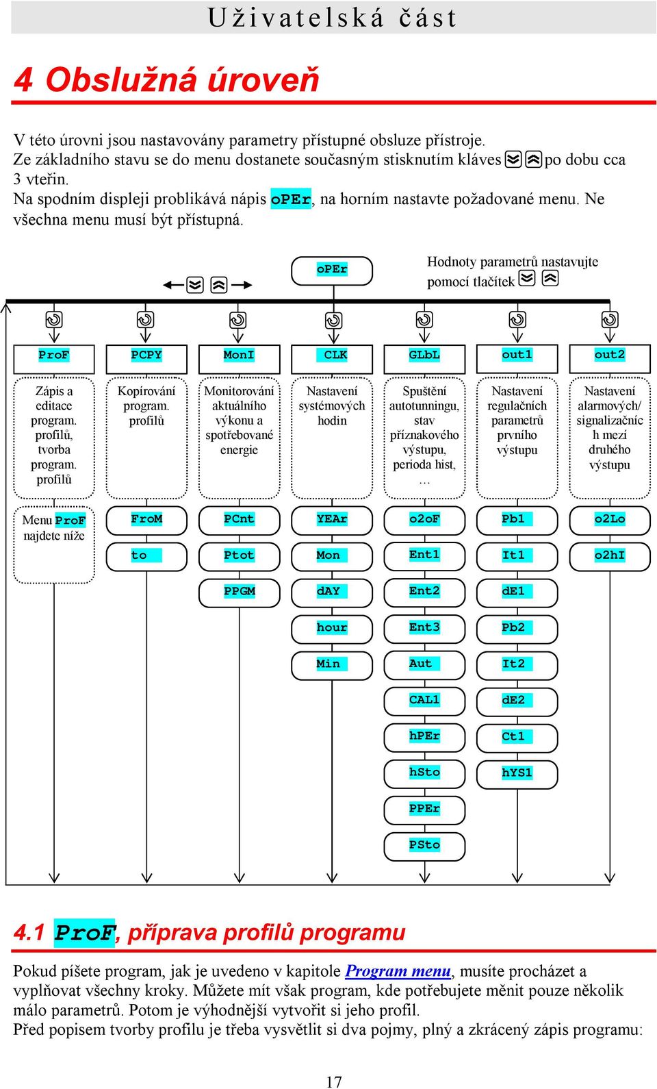 oper Hodnoty parametrů nastavujte pomocí tlačítek ProF PCPY MonI CLK GLbL out1 out2 Zápis a editace program. profilů, tvorba program. profilů Kopírování program.