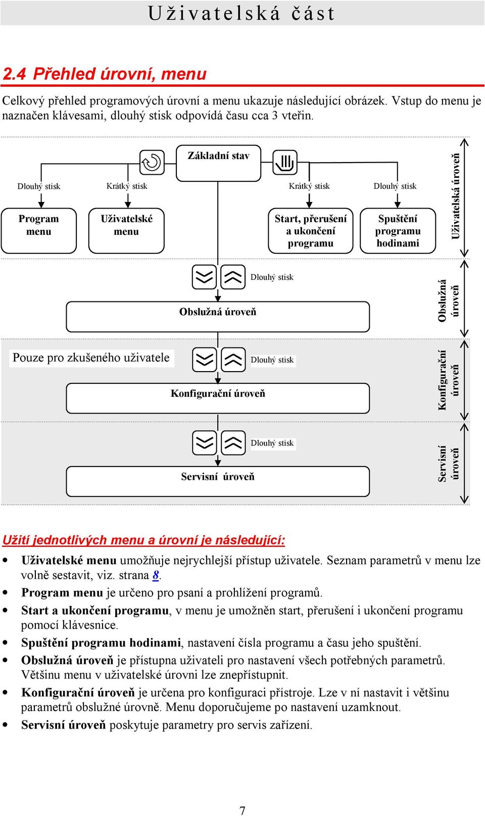 Dlouhý stisk Obslužná úroveň Pouze pro zkušeného uživatele Konfigurační úroveň Dlouhý stisk Konfigurační úroveň Servisní úroveň Dlouhý stisk Servisní úroveň Užití jednotlivých menu a úrovní je