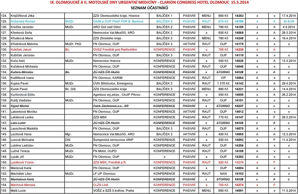 Meziříčí, ARO BALÍČEK 2 PASIVNÍ x 650 Kč 14068 x A 28.3.2014 128. Křiváková Marie ZZS Zlínského kraje BALÍČEK 2 PASIVNÍ MENU 780 Kč 14248 x A 16.4.2014 129. Křivánková Malvína MUDr. PhD.