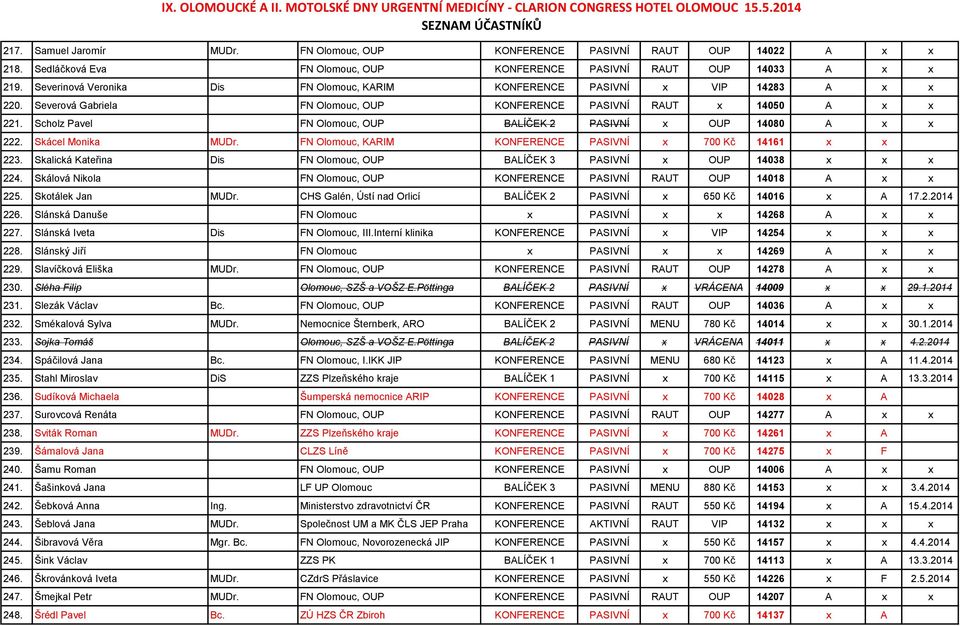 Scholz Pavel FN Olomouc, OUP BALÍČEK 2 PASIVNÍ x OUP 14080 A x x 222. Skácel Monika MUDr. FN Olomouc, KARIM KONFERENCE PASIVNÍ x 700 Kč 14161 x x 223.