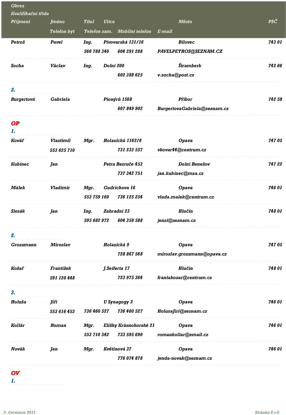 cz Kubinec Jan Petra Bezruče 453 Dolní Benešov 747 22 737 342 751 jan.kubinec@msa.cz Málek Vladimír Mgr. Gudrichova 16 Opava 746 01 553 759 160 736 125 254 vlada.malek@centrum.cz Slezák Jan Ing.