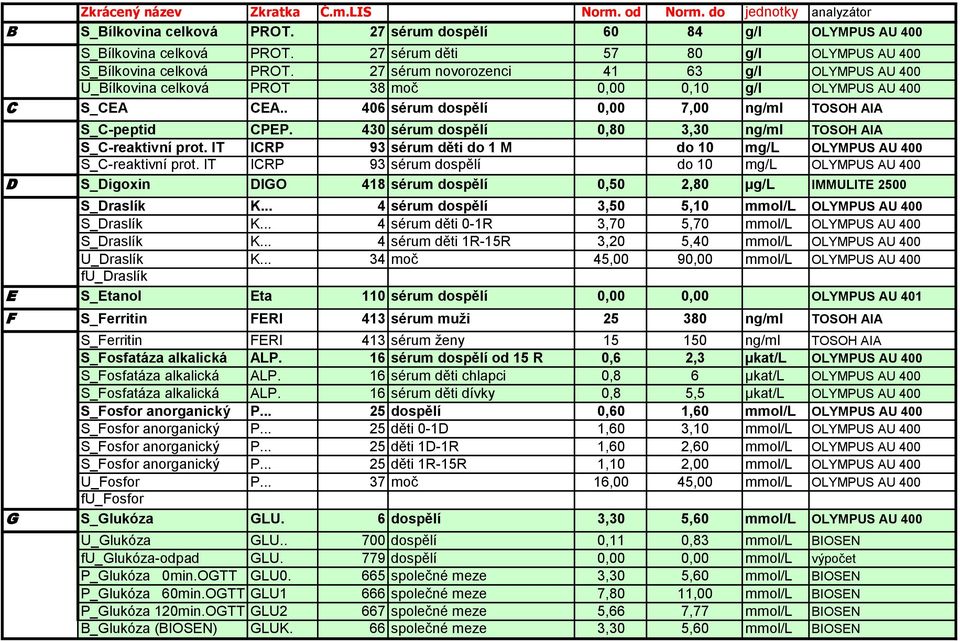 430 sérum dospělí 0,80 3,30 ng/ml TOSOH AIA S_C-reaktivní prot. IT ICRP 93 sérum děti do 1 M do 10 mg/l OLYMPUS AU 400 S_C-reaktivní prot.