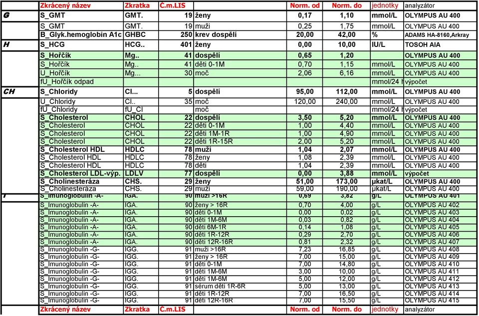 .. 30 moč 2,06 6,16 mmol/l OLYMPUS AU 400 fu_hořčík odpad mmol/24 hod výpočet CH S_Chloridy Cl... 5 dospělí 95,00 112,00 mmol/l OLYMPUS AU 400 U_Chloridy Cl.