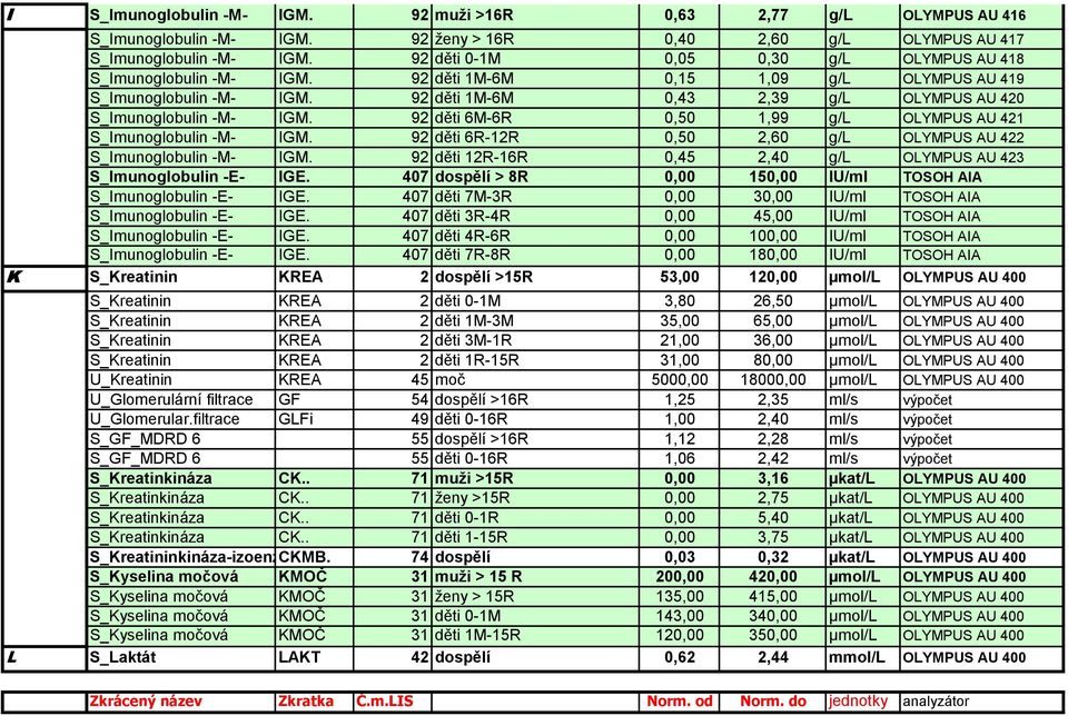 92 děti 1M-6M 0,43 2,39 g/l OLYMPUS AU 420 S_Imunoglobulin -M- IGM. 92 děti 6M-6R 0,50 1,99 g/l OLYMPUS AU 421 S_Imunoglobulin -M- IGM.