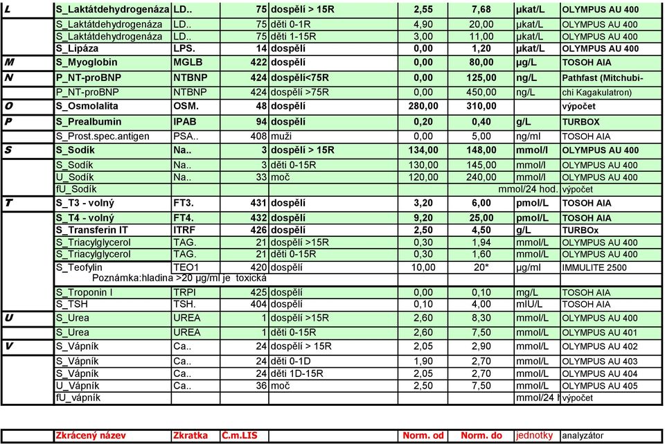 14 dospělí 0,00 1,20 µkat/l OLYMPUS AU 400 M S_Myoglobin MGLB 422 dospělí 0,00 80,00 µg/l TOSOH AIA N P_NT-proBNP NTBNP 424 dospělí<75r 0,00 125,00 ng/l Pathfast (Mitchubi- P_NT-proBNP NTBNP 424