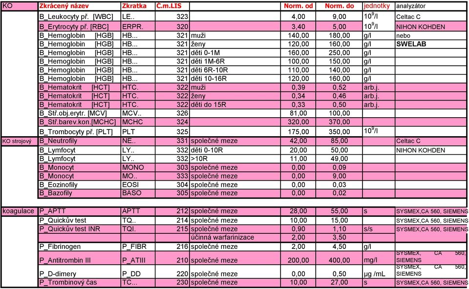 .. 321 děti 1M-6R 100,00 150,00 g/l B_Hemoglobin [HGB] HB... 321 děti 6R-10R 110,00 140,00 g/l B_Hemoglobin [HGB] HB... 321 děti 10-16R 120,00 160,00 g/l B_Hematokrit [HCT] HTC.