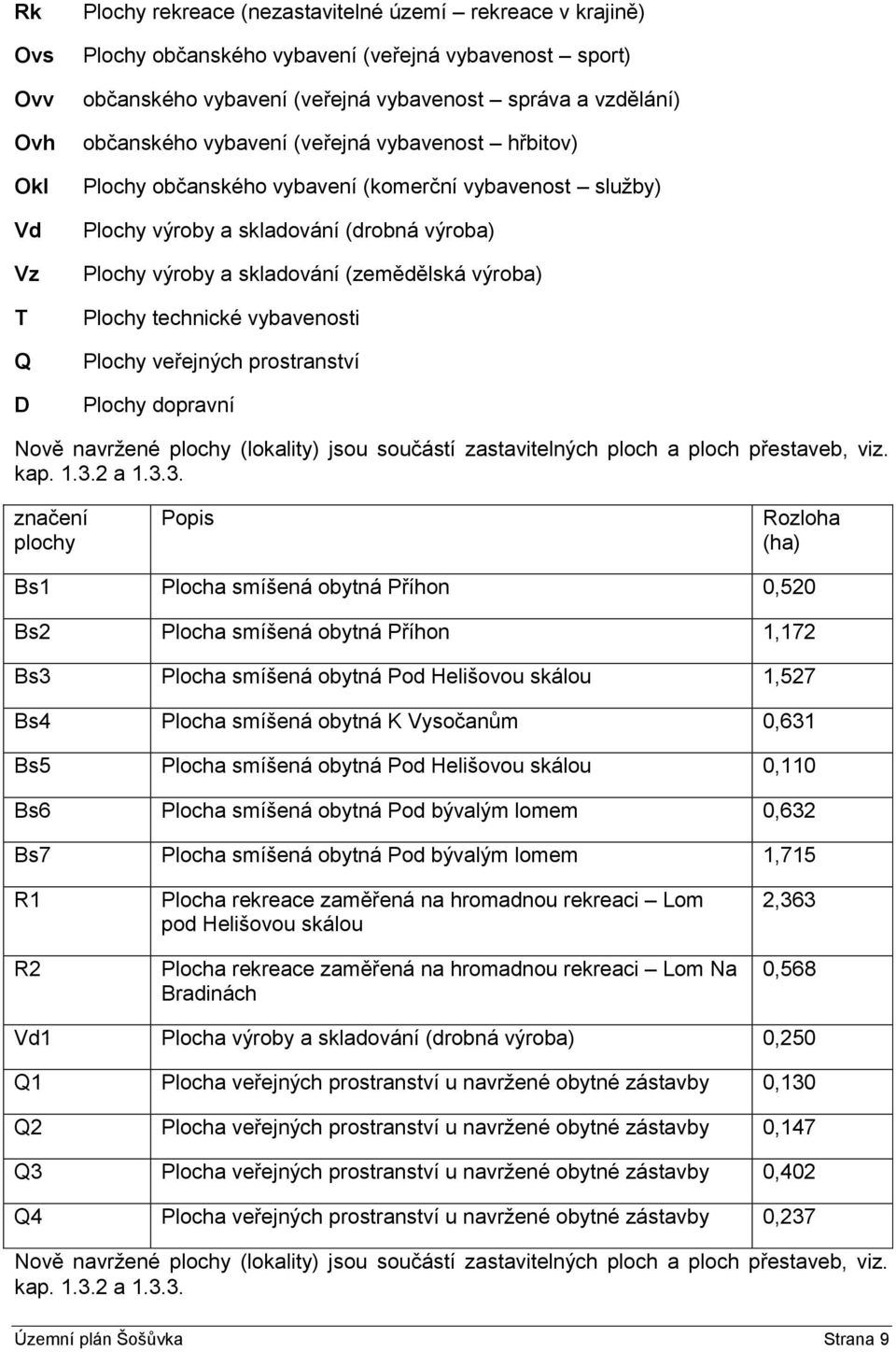 výroba) Plochy technické vybavenosti Plochy veřejných prostranství Plochy dopravní Nově navržené plochy (lokality) jsou součástí zastavitelných ploch a ploch přestaveb, viz. kap. 1.3.