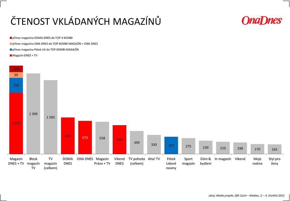 Magazín DNES + TV Blesk magazín TV TV magazín (celkem) DOMA DNES ONA DNES Magazín Právo + TV Víkend DNES TV pohoda (celkem) Aha!