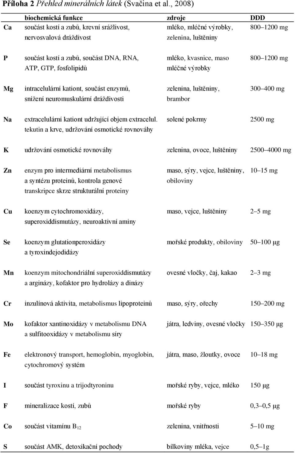 RNA, mléko, kvasnice, maso 800 1200 mg ATP, GTP, fosfolipidů mléčné výrobky Mg intracelulární kationt, součást enzymů, zelenina, luštěniny, 300 400 mg snížení neuromuskulární dráždivosti brambor Na