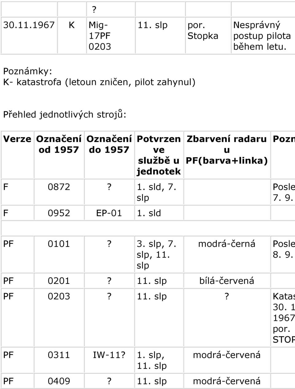 službě u jednotek F 0872? 1. sld, 7. slp F 0952 EP-01 1. sld Zbarvení radaru u PF(barva+linka) Pozn Posle 7. 9. PF 0101? 3. slp, 7.