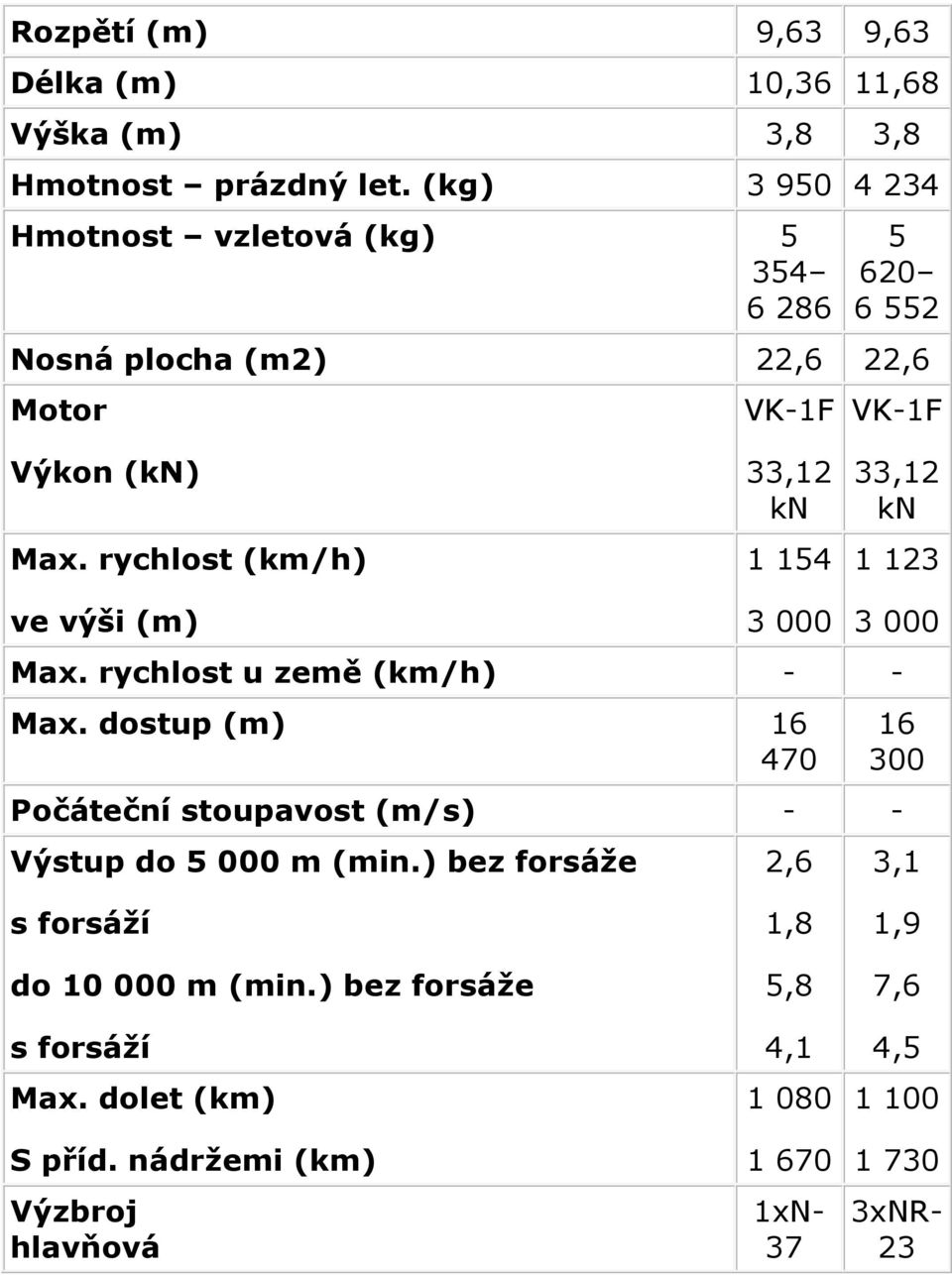 rychlost (km/h) 33,12 kn 1 154 33,12 kn 1 123 ve výši (m) 3 000 3 000 Max. rychlost u země (km/h) - - Max.