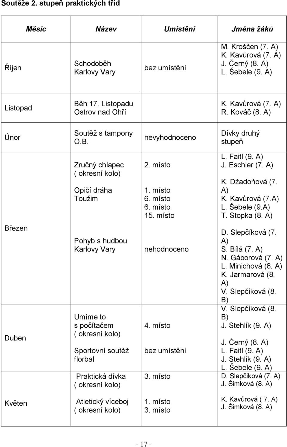 místo 6. místo 15. místo L. Faitl (9. A) J. Eschler (7. A) K. Džadoňová (7. A) K. Kavůrová (7.A) L. Šebele (9.A) T. Stopka (8.