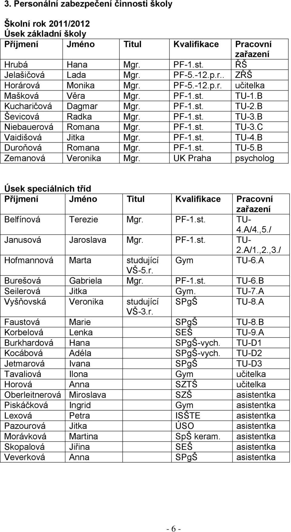 B Duroňová Romana Mgr. PF-1.st. TU-5.B Zemanová Veronika Mgr. UK Praha psycholog Úsek speciálních tříd Příjmení Jméno Titul Kvalifikace Pracovní zařazení Belfínová Terezie Mgr. PF-1.st. TU- 4.A/4.,5.