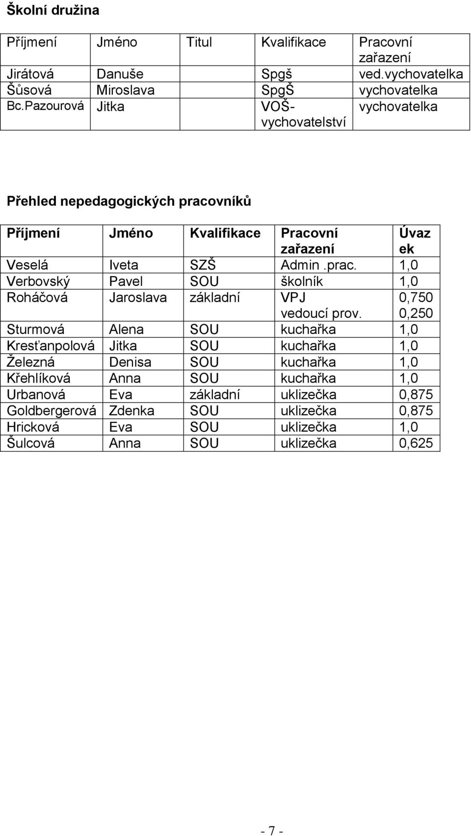 0,750 0,250 Sturmová Alena SOU kuchařka 1,0 Kresťanpolová Jitka SOU kuchařka 1,0 Železná Denisa SOU kuchařka 1,0 Křehlíková Anna SOU kuchařka 1,0 Urbanová Eva základní