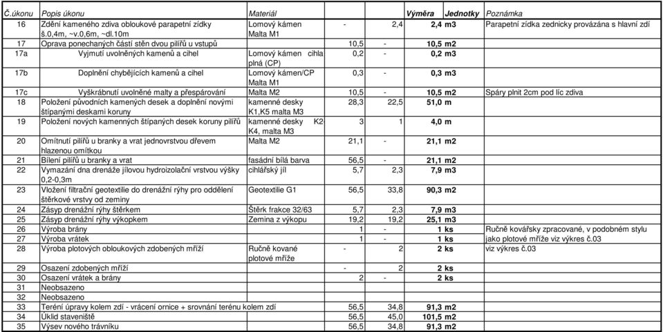 kámen/cp 0,3-0,3 m3 17c Vyškrábnutí uvolněné malty a přespárování Malta M2 10,5-10,5 m2 Spáry plnit 2cm pod líc zdiva 18 Položení původních kamených desek a doplnění novými kamenné desky 28,3 22,5
