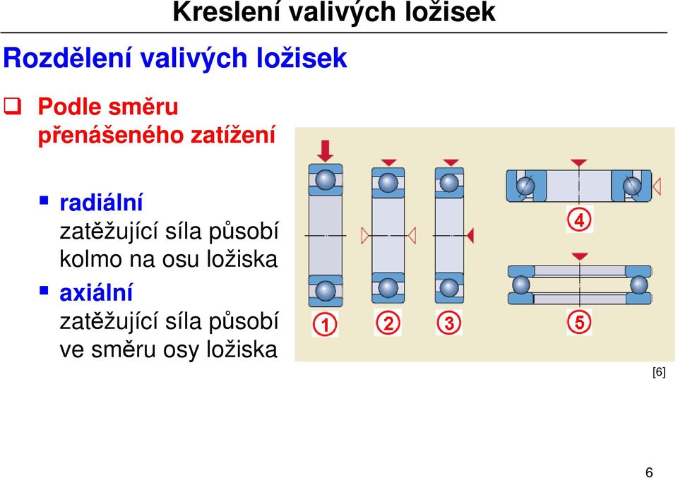 síla p sobí kolmo na osu ložiska axiální