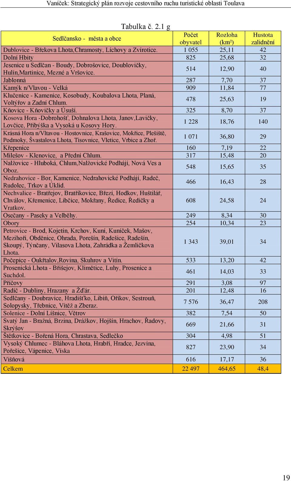 514 12,90 40 Jablonná 287 7,70 37 Kamýk n/vlavou - Velká 909 11,84 77 Klučenice - Kamenice, Kosobudy, Koubalova Lhota, Planá, Voltýřov a Zadní Chlum. 478 25,63 19 Kňovice - Kňovičky a Úsuší.